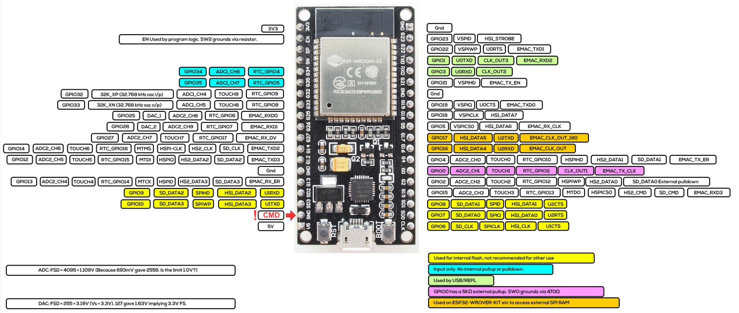 ESP WROOM-32 pinout