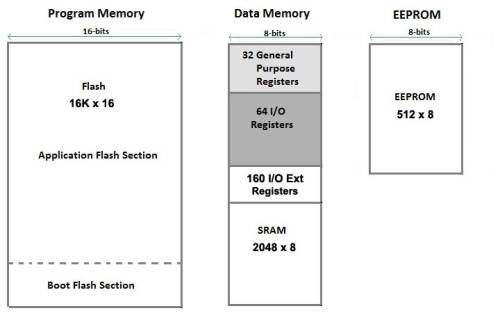 Memory types of Arduino boards