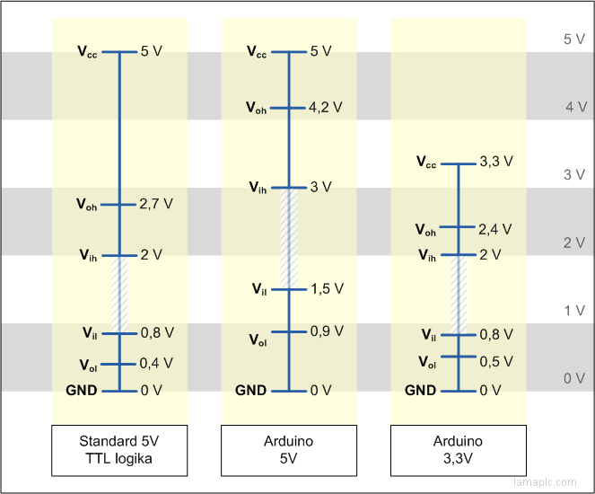 Arduino TTL logic levels