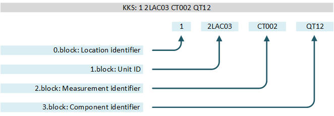 KKS identifier
