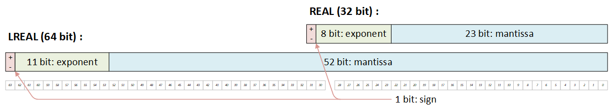 REAL type variables REAL type variables
