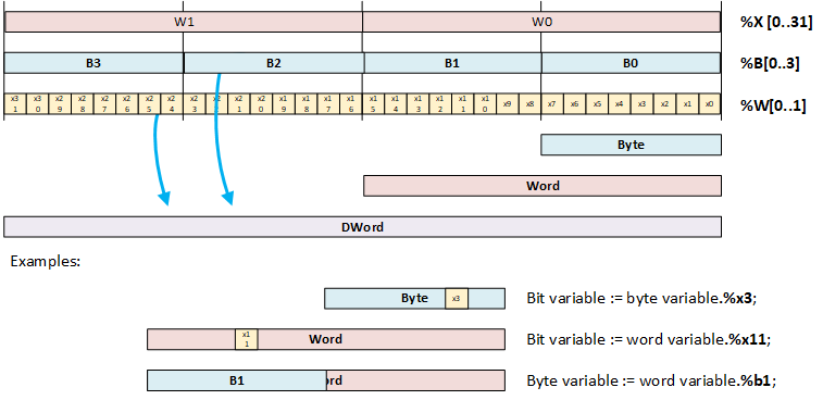 Slice addressing TIA Portal