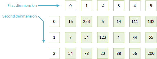 2 dimensional array 2 dimensional array