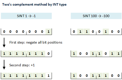 two's complement by INT