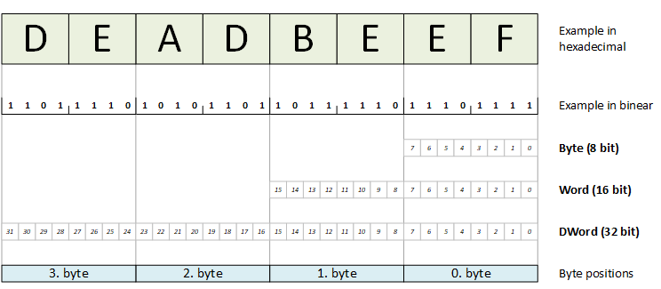 BYTE – WORD type variables BYTE – WORD type variables