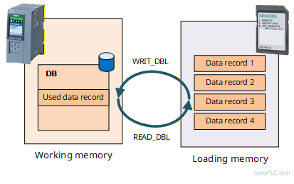 Storing DB records in the load memory Storing DB records in the load memory