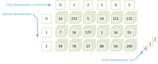 3 dimensional array 3 dimensional array