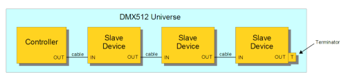 DMX512 Network topology