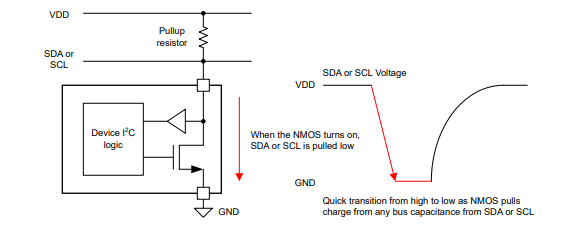 Open-Drain Connection Pulls Line Low When NMOS is Turned On