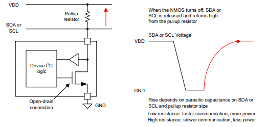 Pullup Resistor Pulls Line High When NMOS is Turned Off