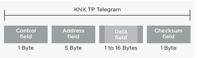 Telegram structure in KNX TP