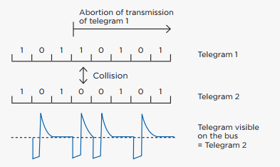 Collision avoidance in KNX TP