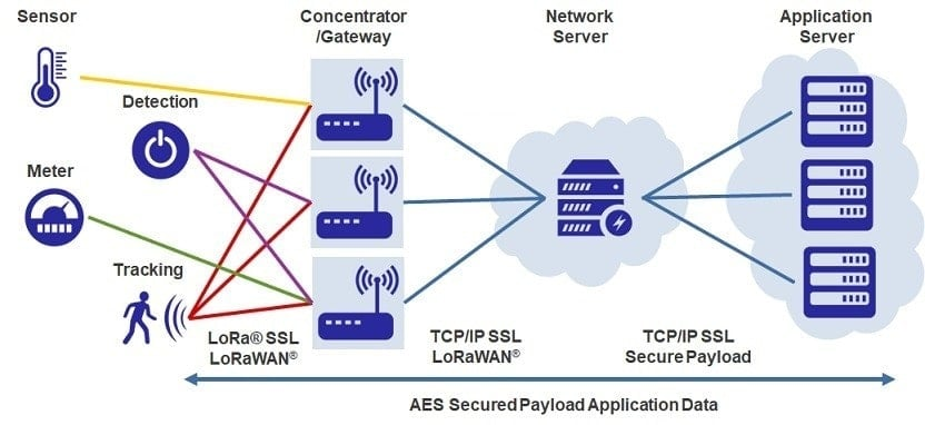 LoRa schema