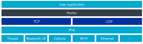 matter with ethernet protocol