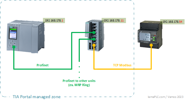 TIA Portal / Simatic S7-1500 Modbus communication wiring schema