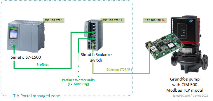 Grundfos CIM 500 Modbus TCP application example