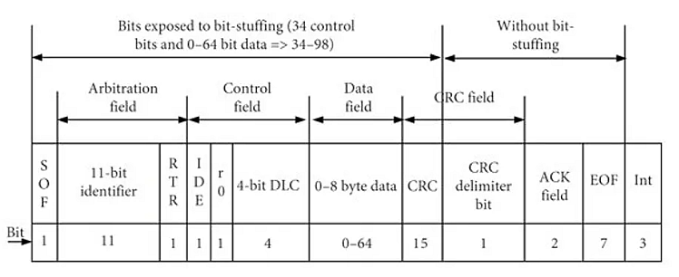 CAN Frame