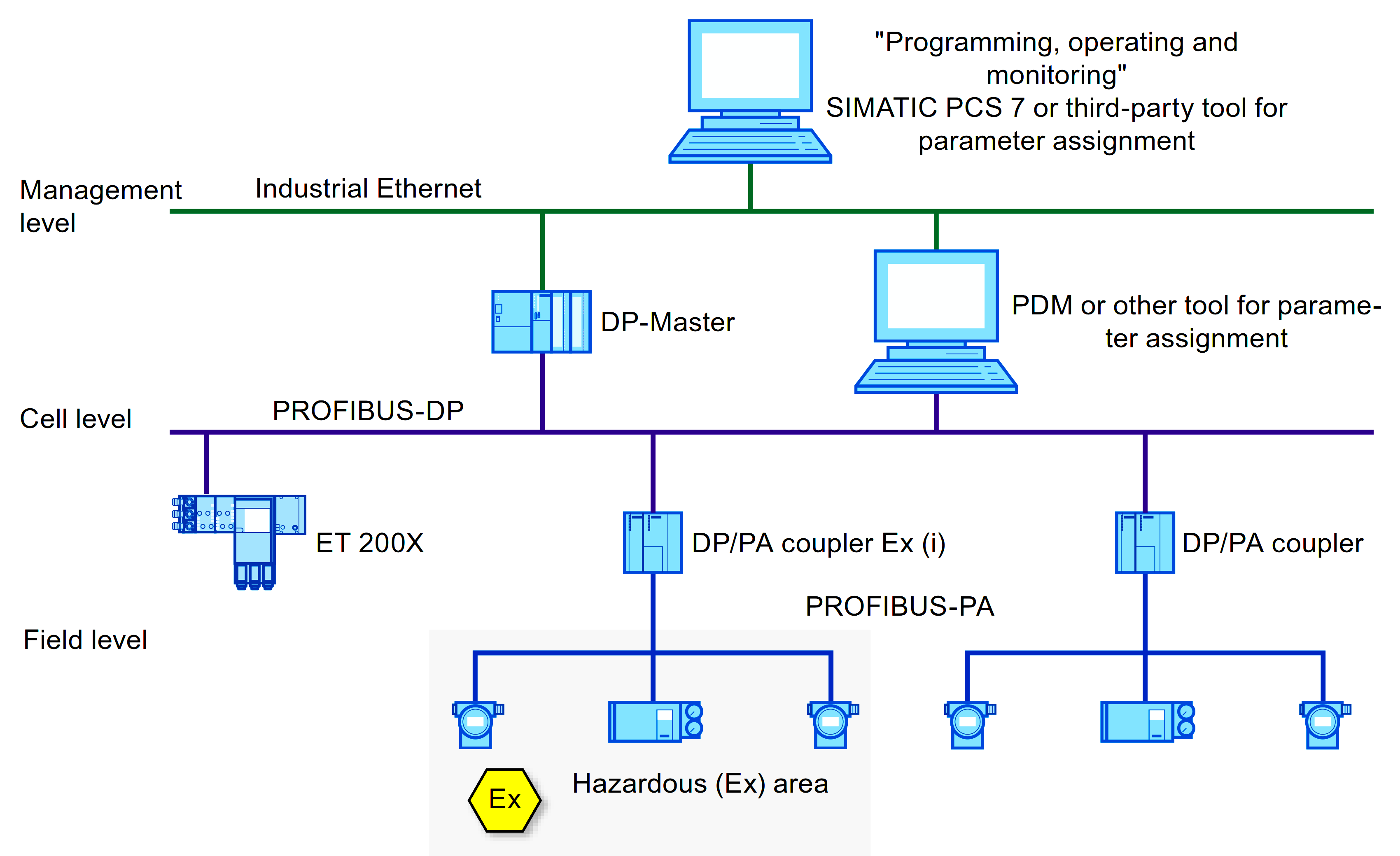 Profibus topology