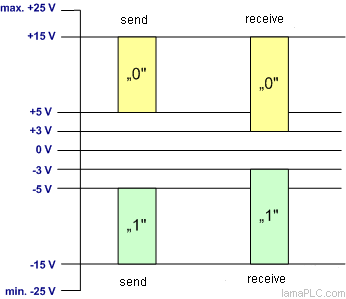 RS-232 Data signal states