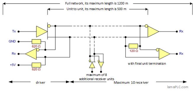 Technology of RS-422