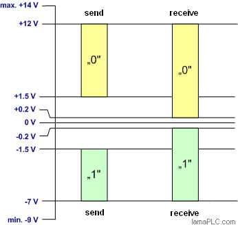 RS-485 signal levels