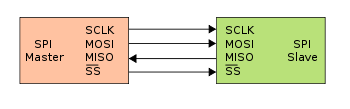 SPI communication