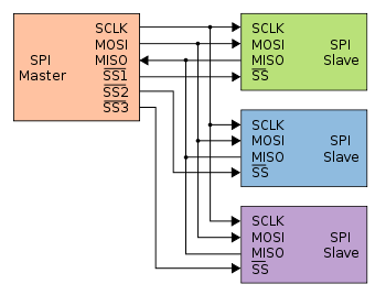 SPI: Independent slave configuration