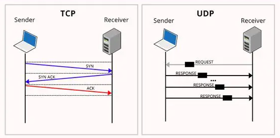 TCP & UDP: Differences between the protocols