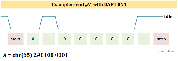 UART letter "A" over 8N1