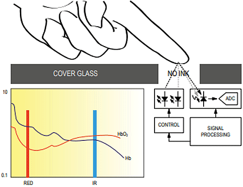 Working of the MAX30100 Oximeter