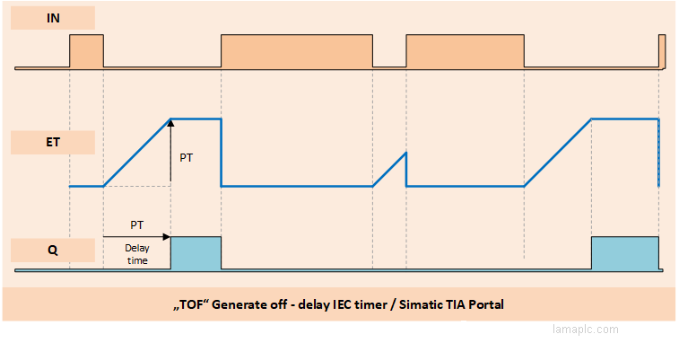 TON: Generate off-delay