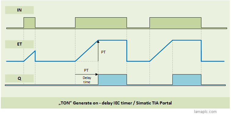 TON: Generate on-delay