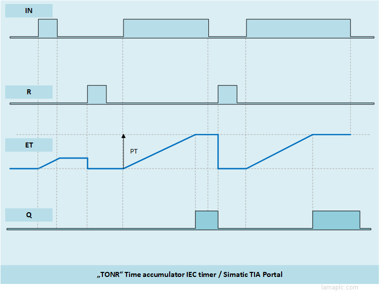 TONR: Time accumulator