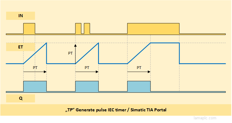 TP: Generate pulse