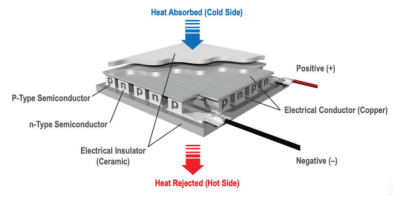 TEC / Peltier Elements TEC / Peltier Elements